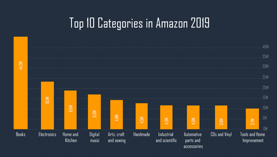 Amazon best 2024 sellers 2019